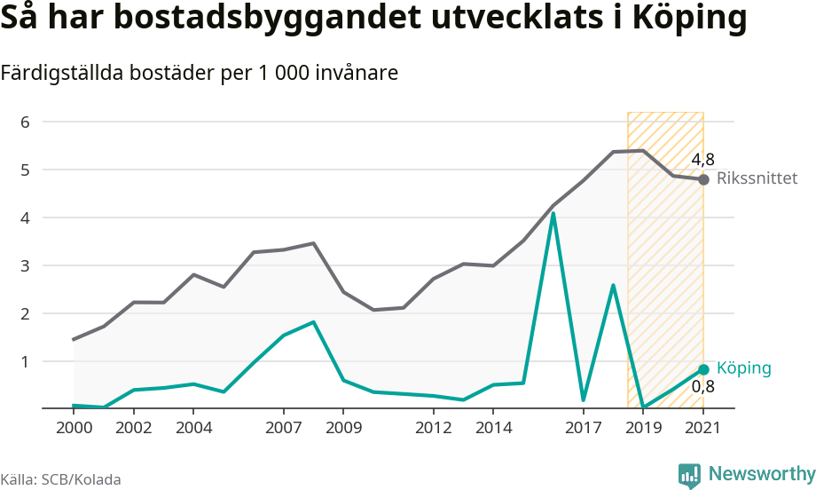 Graf: Färdigställda bostäder i flerfamiljshus i Köpings kommun och riket